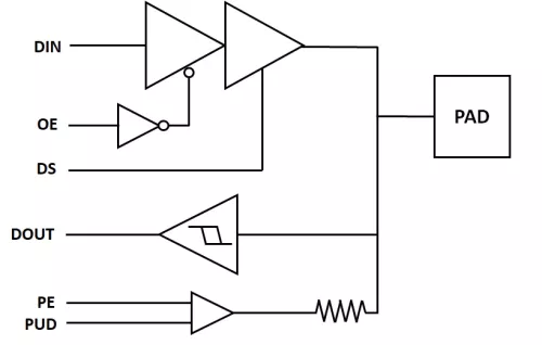 A 180nm Flip-Chip IO library with 1.2-1.8V GPIO, 1.8V & 5V analog/RF, 20-36V ultra-low leakage low-cap HV analog and OTP program cell Block Diagram