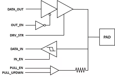 Block Diagram -- A 65nm Wirebond IO library with 2.5V GPIO, LVDS TX & RX and 2.5V analog / RF 