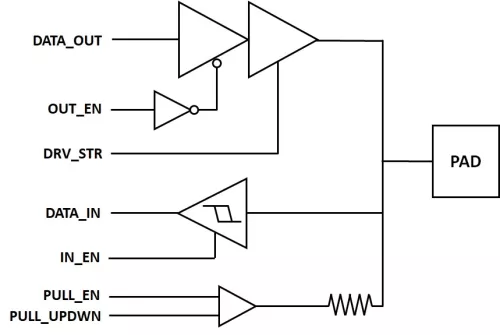 A 65nm Wirebond IO library with 2.5V GPIO, LVDS TX & RX and 2.5V analog / RF Block Diagram