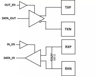 Block Diagram -- LVDS RX & TX IOs in multiple foundry technology  