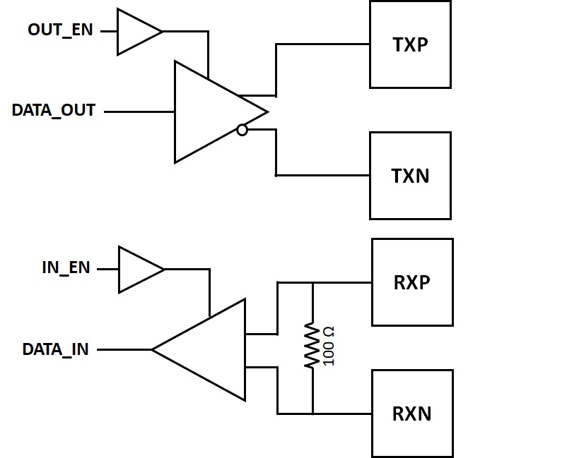 Block Diagram -- LVDS RX & TX IOs in multiple foundry technology  