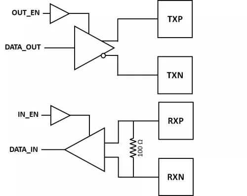 LVDS RX & TX IOs in multiple foundry technology  Block Diagram