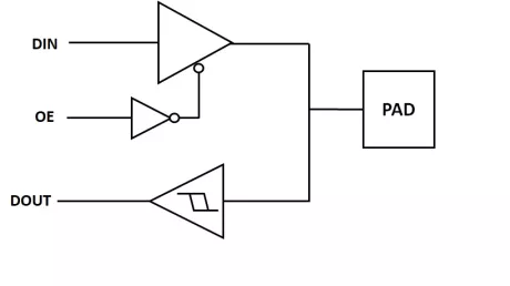 Block Diagram -- RGMII I/O offerings 