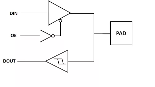 RGMII I/O offerings Block Diagram