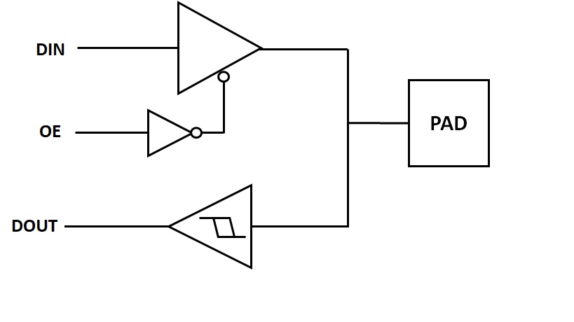 Block Diagram -- RGMII I/O offerings 