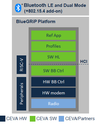 Block Diagram -- Ceva-Waves Bluetooth 5.1 low energy Baseband Controller, software and profiles 