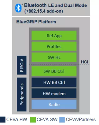 Ceva-Waves Bluetooth 5.1 low energy Baseband Controller, software and profiles Block Diagram