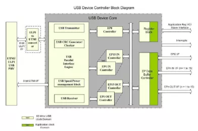 Block Diagram -- USB 2.0 Device Controller 