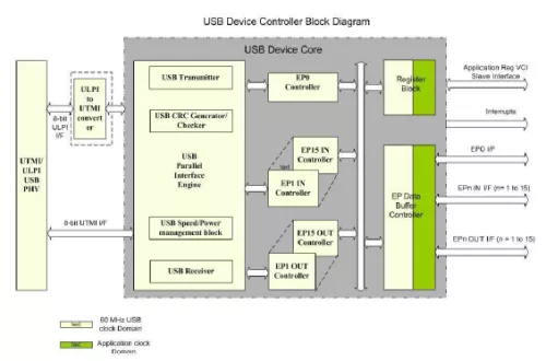 USB 2.0 Device Controller Block Diagram