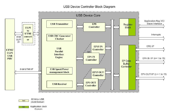 Block Diagram -- USB 2.0 Device Controller 