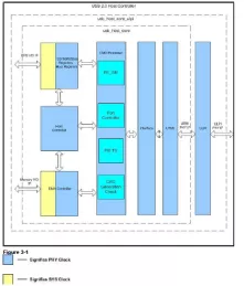 Block Diagram -- USB 2.0 Host Controller 