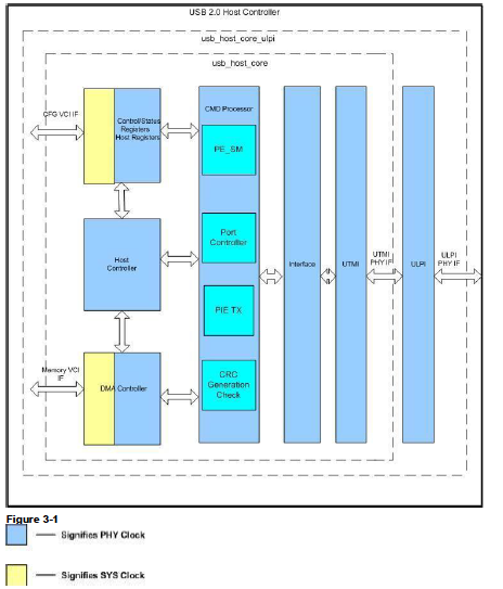 Block Diagram -- USB 2.0 Host Controller 