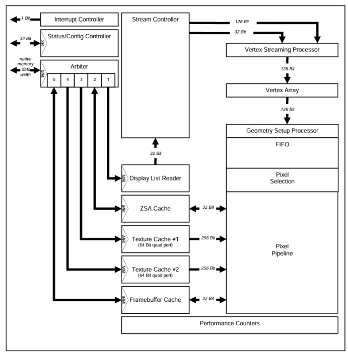3D OpenGL ES 1.1  GPU IP core Block Diagram