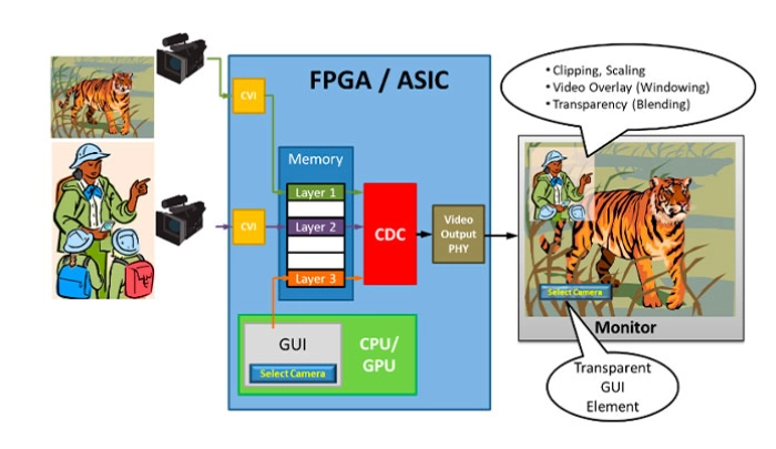 Customizable Display Controller IP Block Diagram