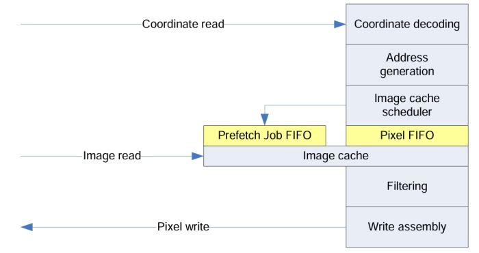 Warping Engine IP Core Block Diagram