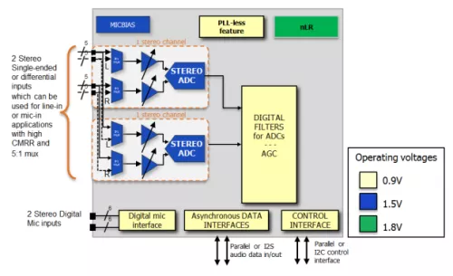 24-bit Cap-less ADC PLL-less 2 channels Block Diagram