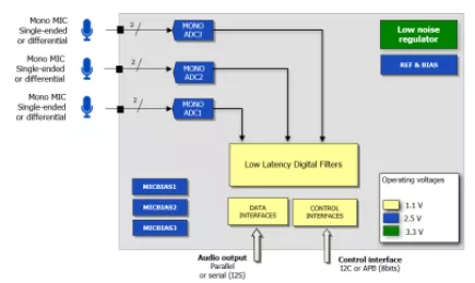 Block Diagram -- 24-bit Cap-less ADC 106 dB SNR low power and low latency 3 channels 