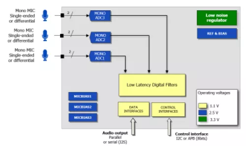 24-bit Cap-less ADC 106 dB SNR low power and low latency 3 channels Block Diagram