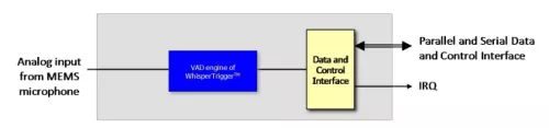 Always-on Voice Activity Detection interfacing with analog microphones Block Diagram