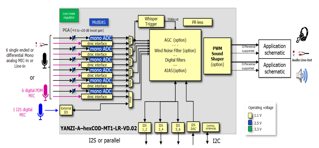 Block Diagram -- Audio CODEC with 100 dB Dynamic Range, 24-bit stereo PWM DAC, six-channel ADC 