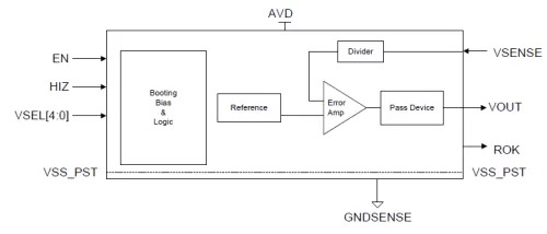 Linear Regulator for digital island Block Diagram