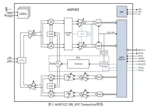 RF Transceiver SMIC 55nm Block Diagram