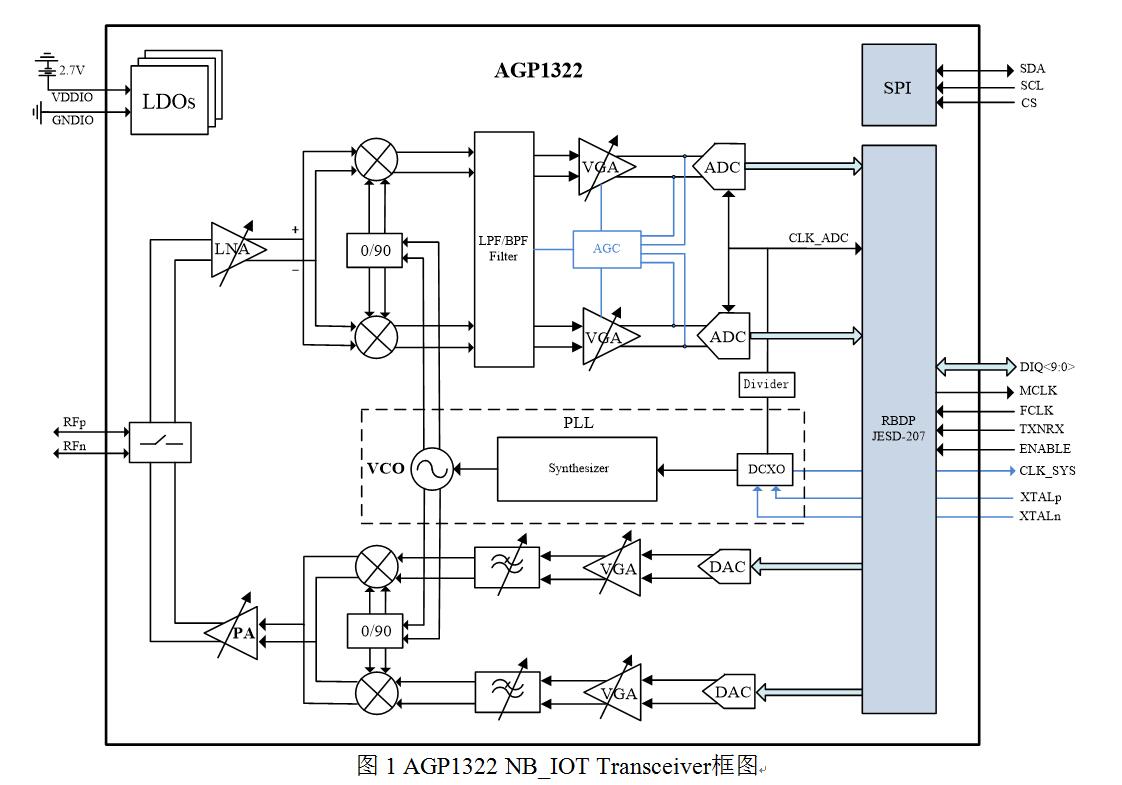 Block Diagram -- RF Transceiver SMIC 55nm 