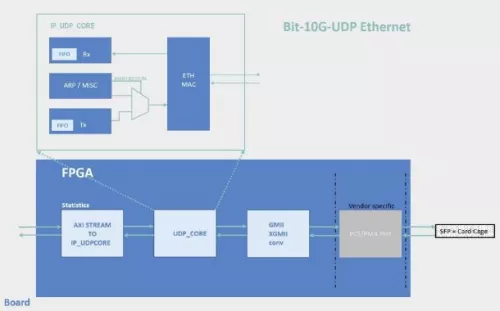 10 Gb/s full HW stack UDP/IP Transmitter/Receiver Block Diagram