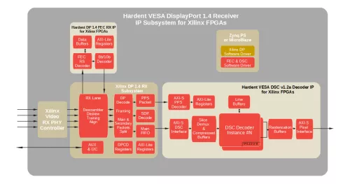 VESA DisplayPort 1.4  RX IP Subsystem  for Xilinx FPGAs Block Diagram