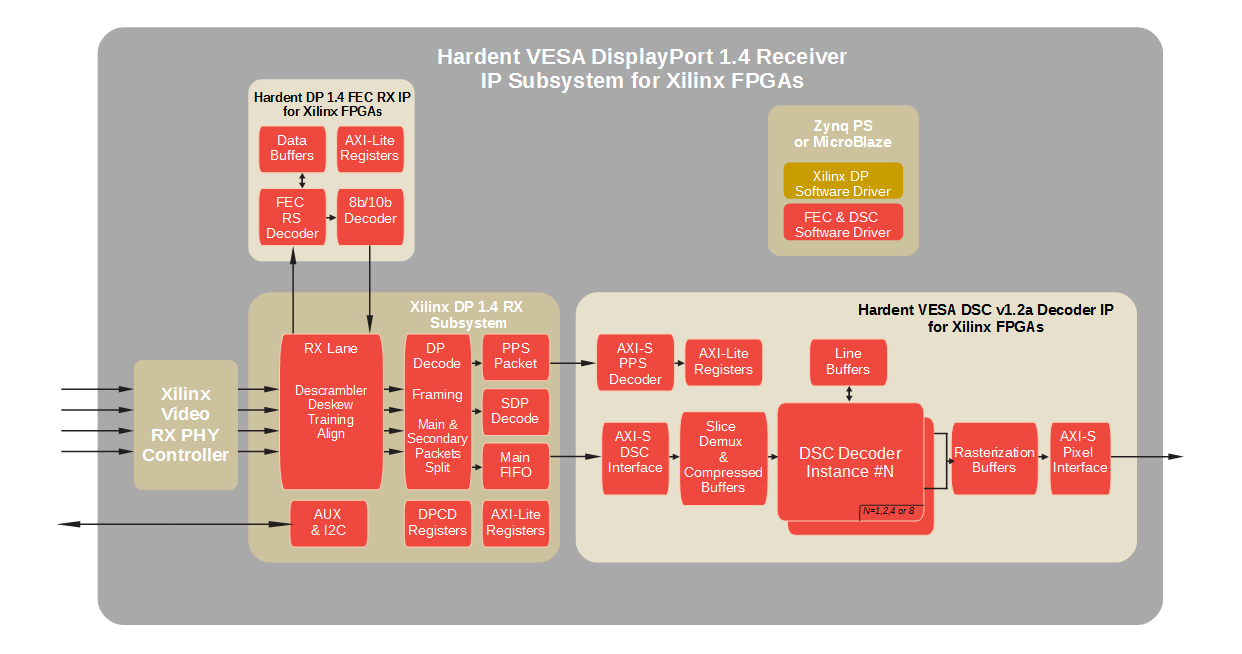 Block Diagram -- VESA DisplayPort 1.4  RX IP Subsystem  for Xilinx FPGAs 