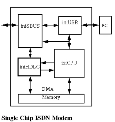 Single Channel HDLC Controller Block Diagram