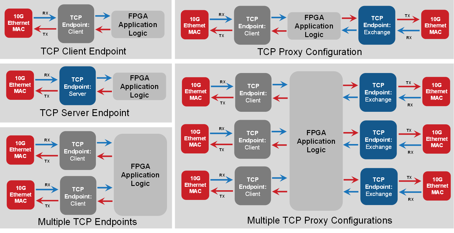 Block Diagram --  10G TCP Endpoint 