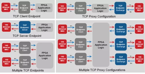  10G TCP Endpoint Block Diagram