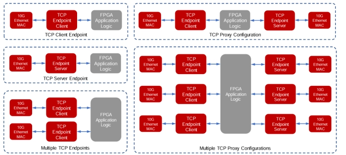 Ultra Low Latency 10G TCP Endpoint Block Diagram