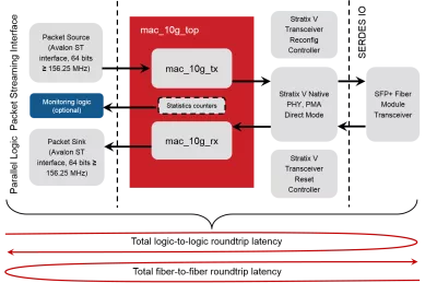 Block Diagram -- Ultra-Low-Latency 10GE PHY+MAC 