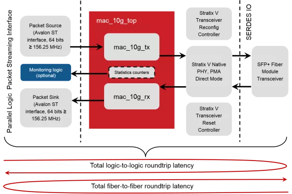 Ultra-Low-Latency 10GE PHY+MAC Block Diagram