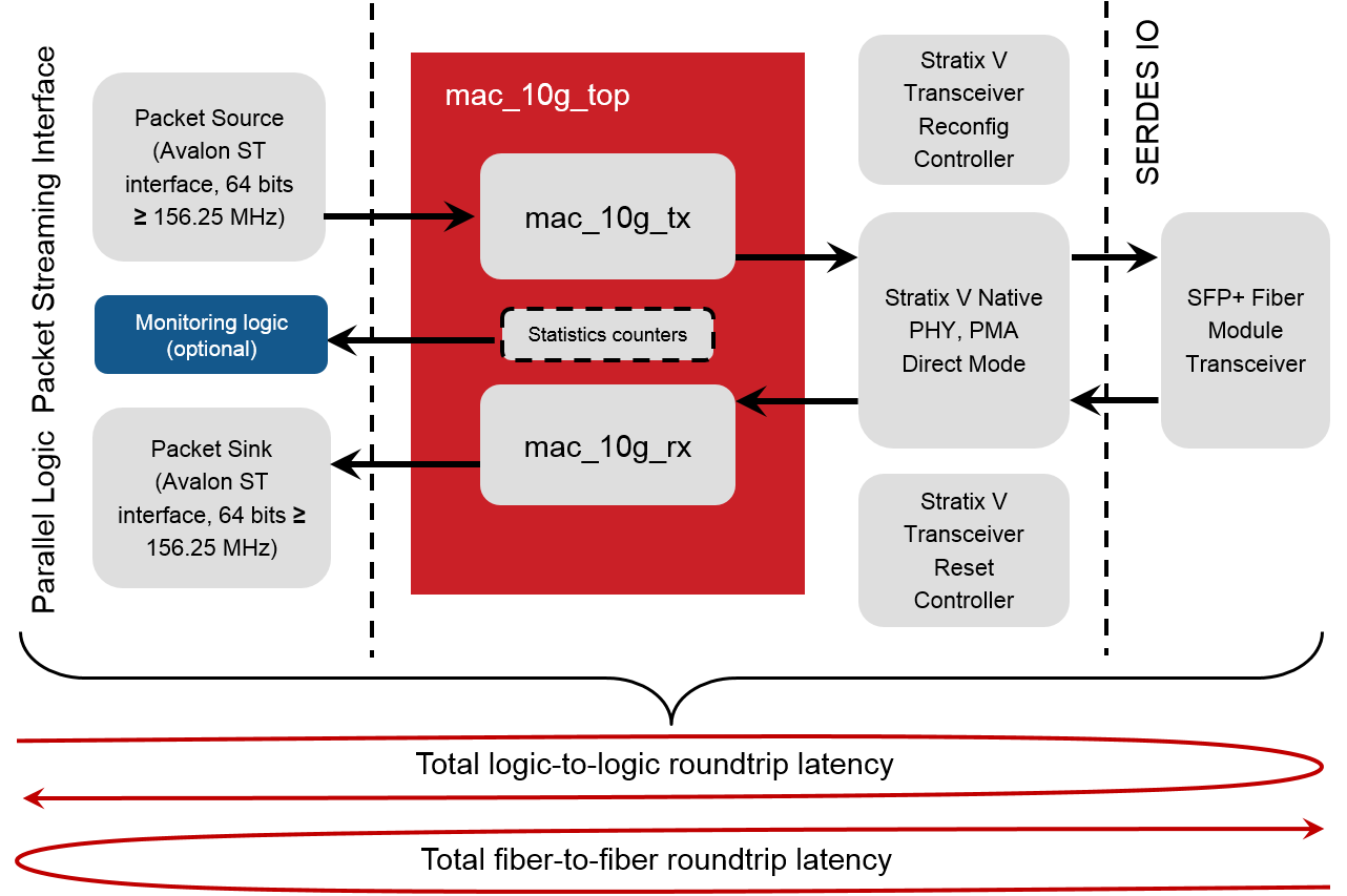 Block Diagram -- Ultra-Low-Latency 10GE PHY+MAC 