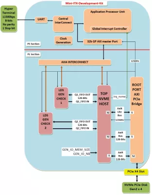 NVMe Host Recorder on Mini-ITX Zynq 7  Block Diagram