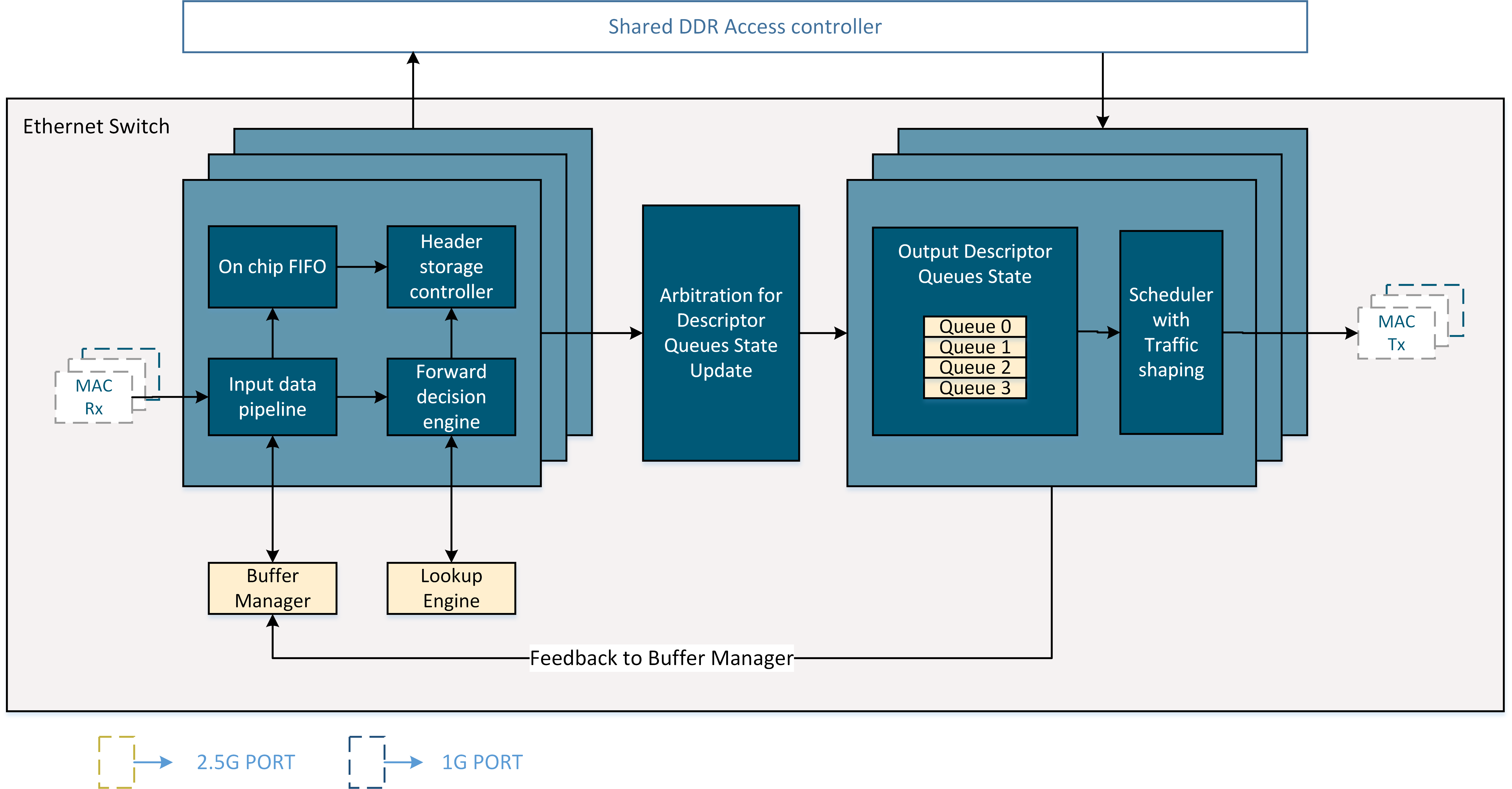 Block Diagram -- Ethernet Packet Switch 1G 