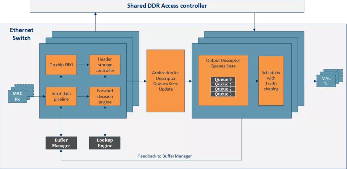 1G Deep Buffering Memory Ethernet Switch IP Core Block Diagram