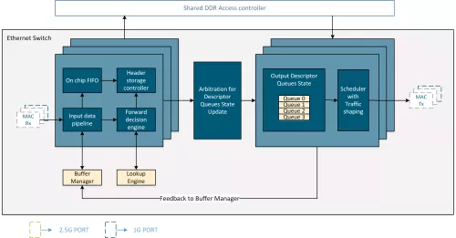 Ethernet Packet Switch 1G Block Diagram