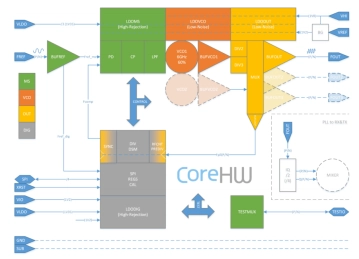 Block Diagram -- Dual WideBand Frequency Synthesizer with Integrated VCO and Loop Filter - GlobalFoundries 55nm 