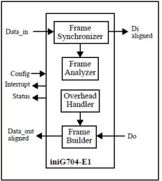 Block Diagram -- Universal G704-E1 Framer / Deframer Core 