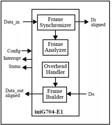 Universal G704-E1 Framer / Deframer Core Block Diagram