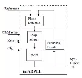 Block Diagram -- All Digital Phase Locked Loop 