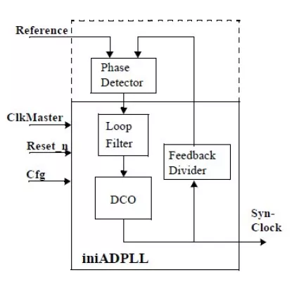 All Digital Phase Locked Loop Block Diagram