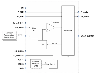 Block Diagram -- Process/Voltage/Temperature Sensor (Supply voltage 3.3V/1.1V) 