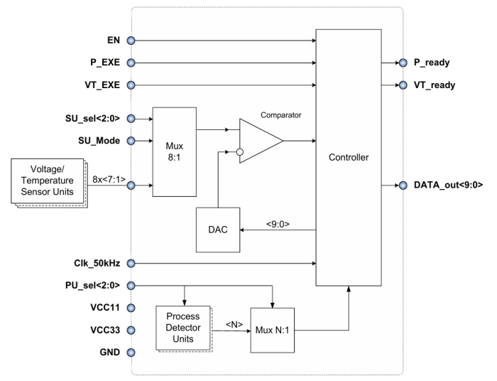 Process/Voltage/Temperature Sensor (Supply voltage 3.3V/1.1V) Block Diagram