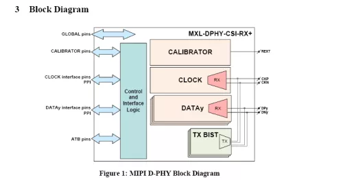 MIPI D-PHY CSI-2 RX+ (Receiver) IP in UMC 40ULP Block Diagram