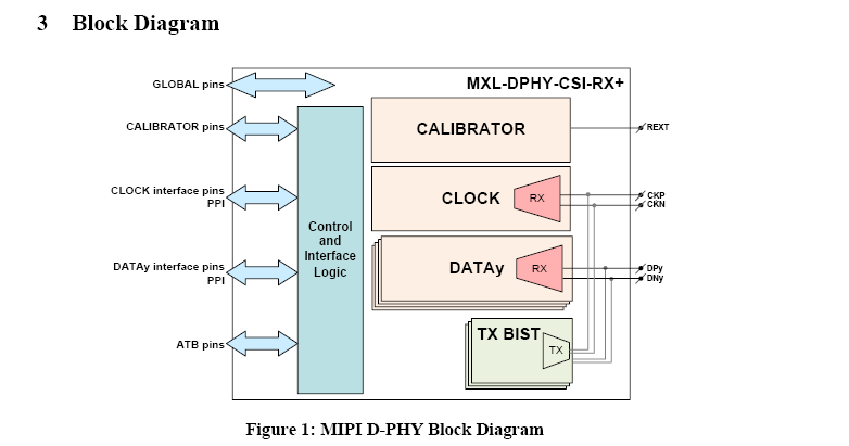 Block Diagram -- MIPI D-PHY CSI-2 RX+ (Receiver) IP in UMC 40ULP 